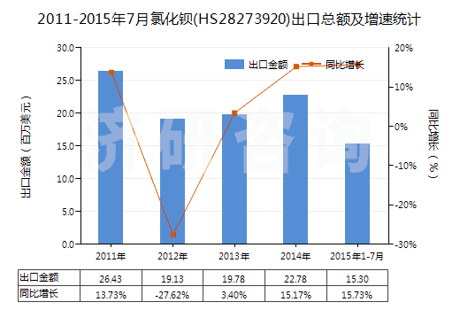 2011-2015年7月氯化鋇(HS28273920)出口總額及增速統(tǒng)計(jì)